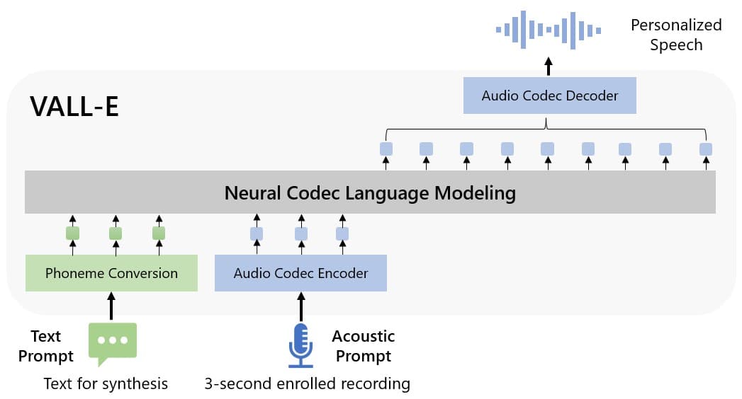 A person uploads a 3-second long recording and the VALL-E text-to-speech generator learns their entire voice. Everything else was learned from 60,000 hours of general voice recordings. Source: Microsoft VALL-E